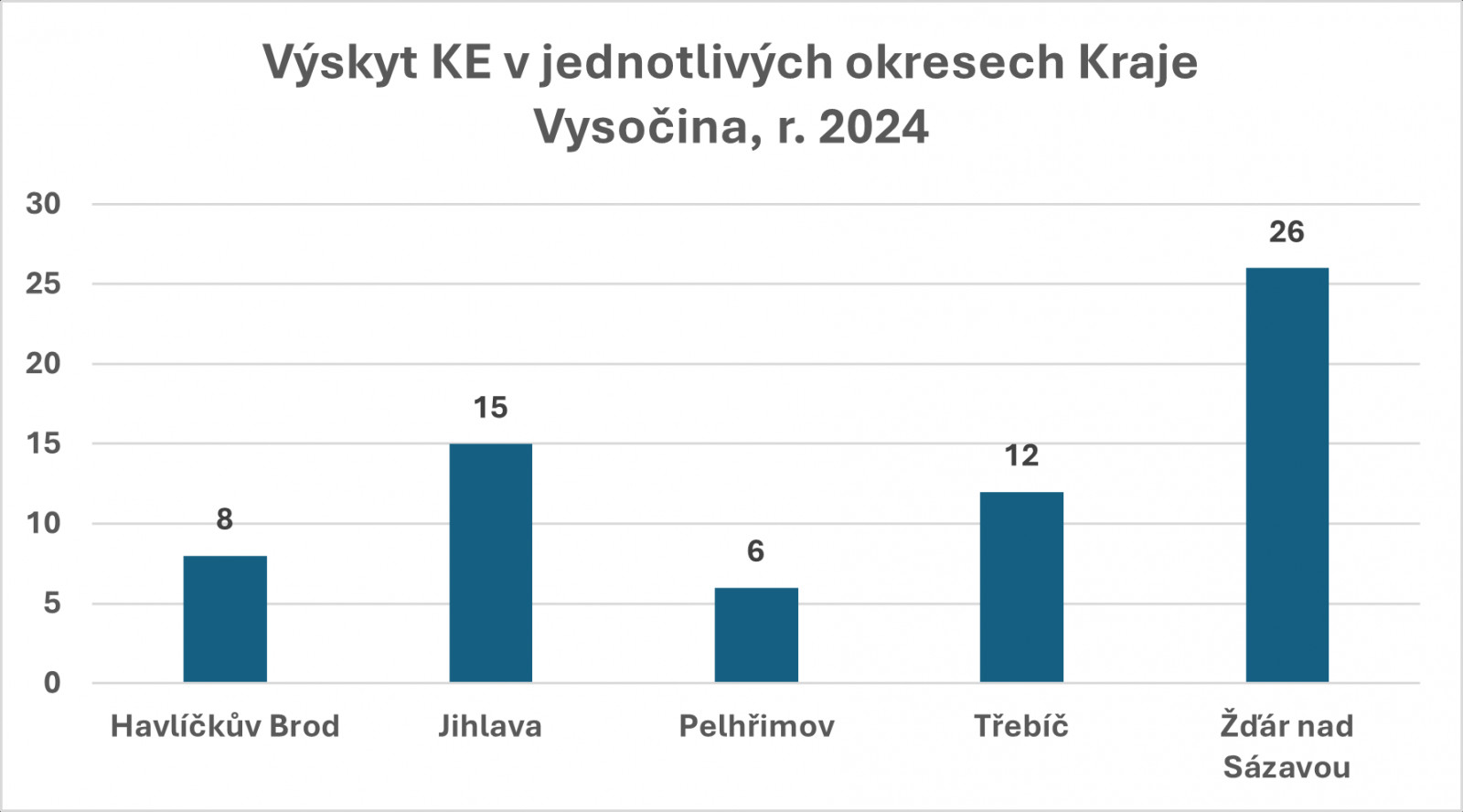 Graf Výskyt klíšťové encefalitidy v Kraji Vysočina okresy 2024