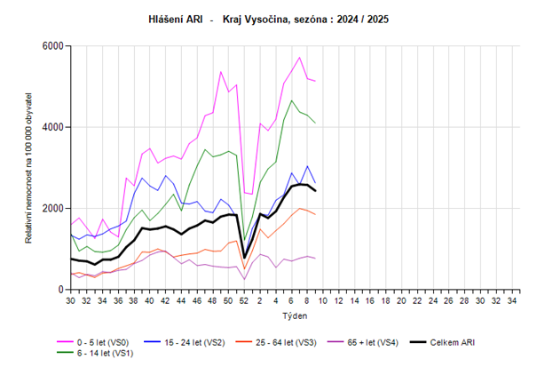graf hlášení počtu případů ARI věkové skupiny 9. týden 2025