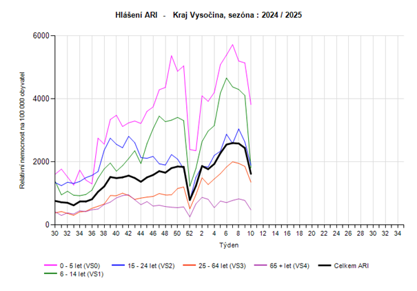 graf hlášení počtu případů ARI věkové skupiny 10. týden 2025