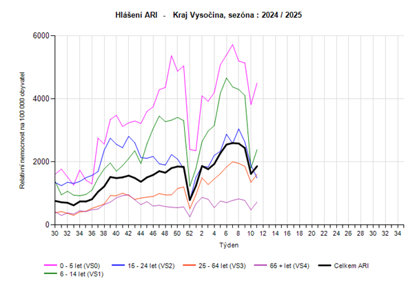 Graf hlášení počtu případů ARI věkové skupiny 11. týden 2025