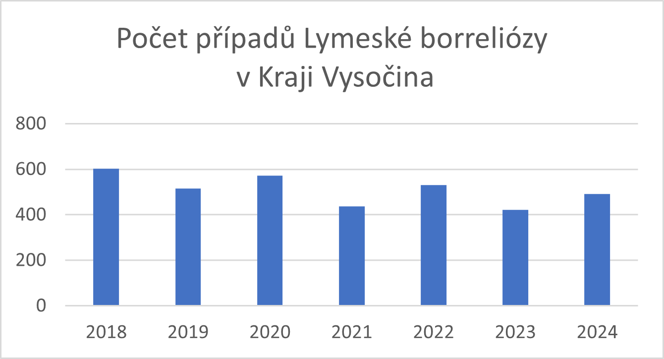 Graf počet případů Lymeské borreliózy v Kraji Vysočina