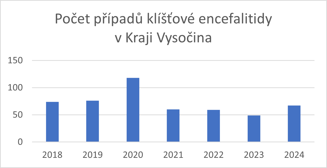 Graf Počet případů klíšťové encefalitidy v Kraji Vysočina