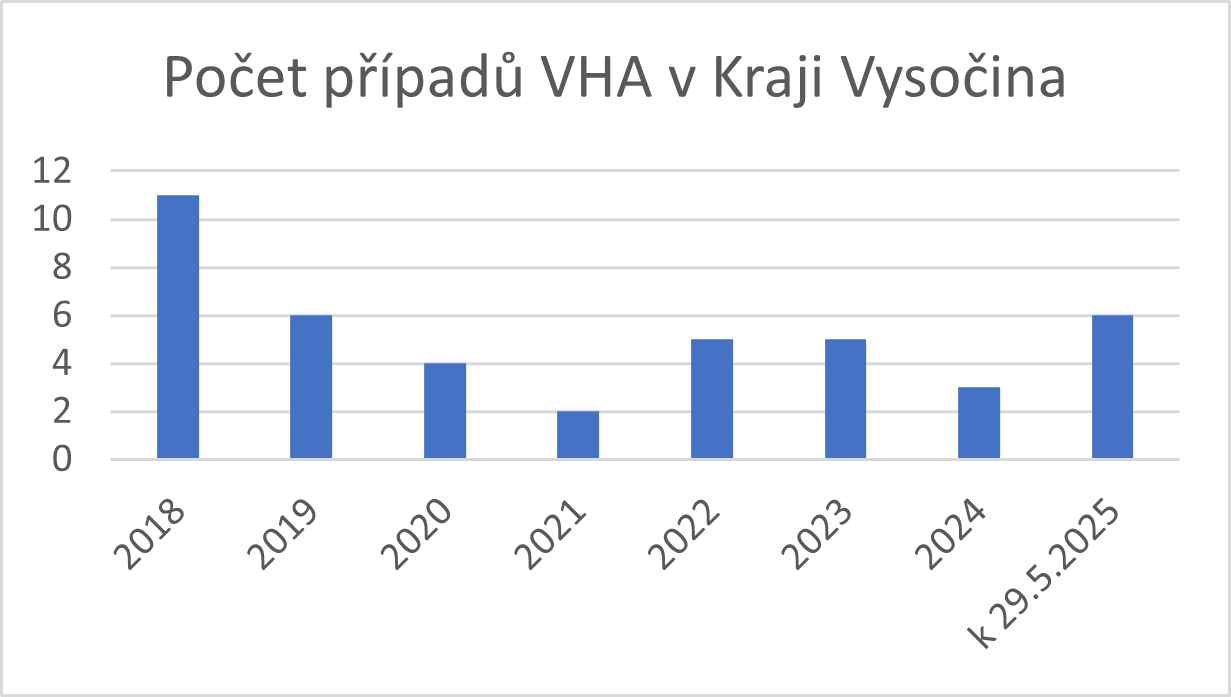 Graf počty případů VHA v Kraji Vysočina v letech 2018-2024