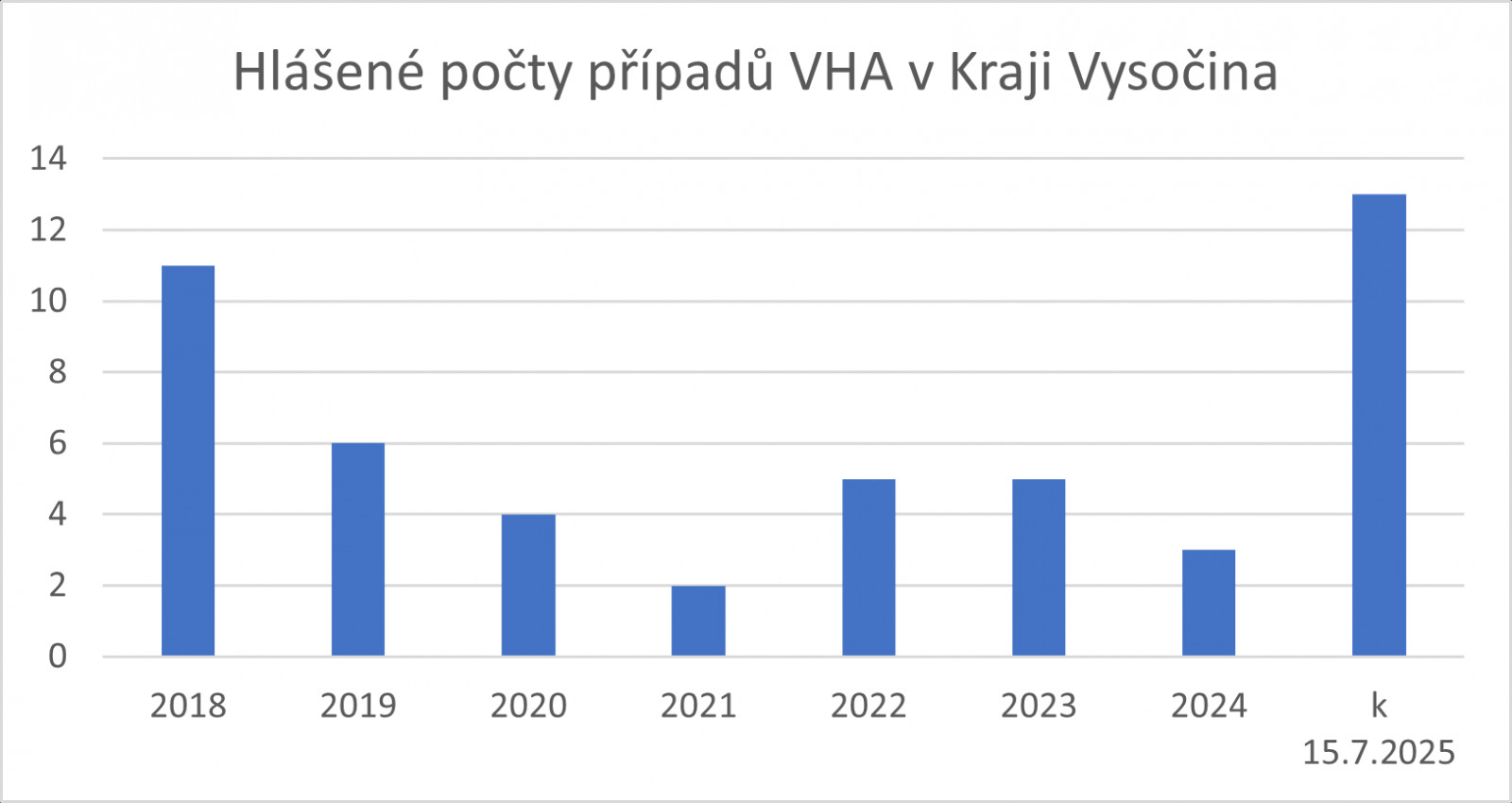 graf počty případů VHA v letech 2018-2025