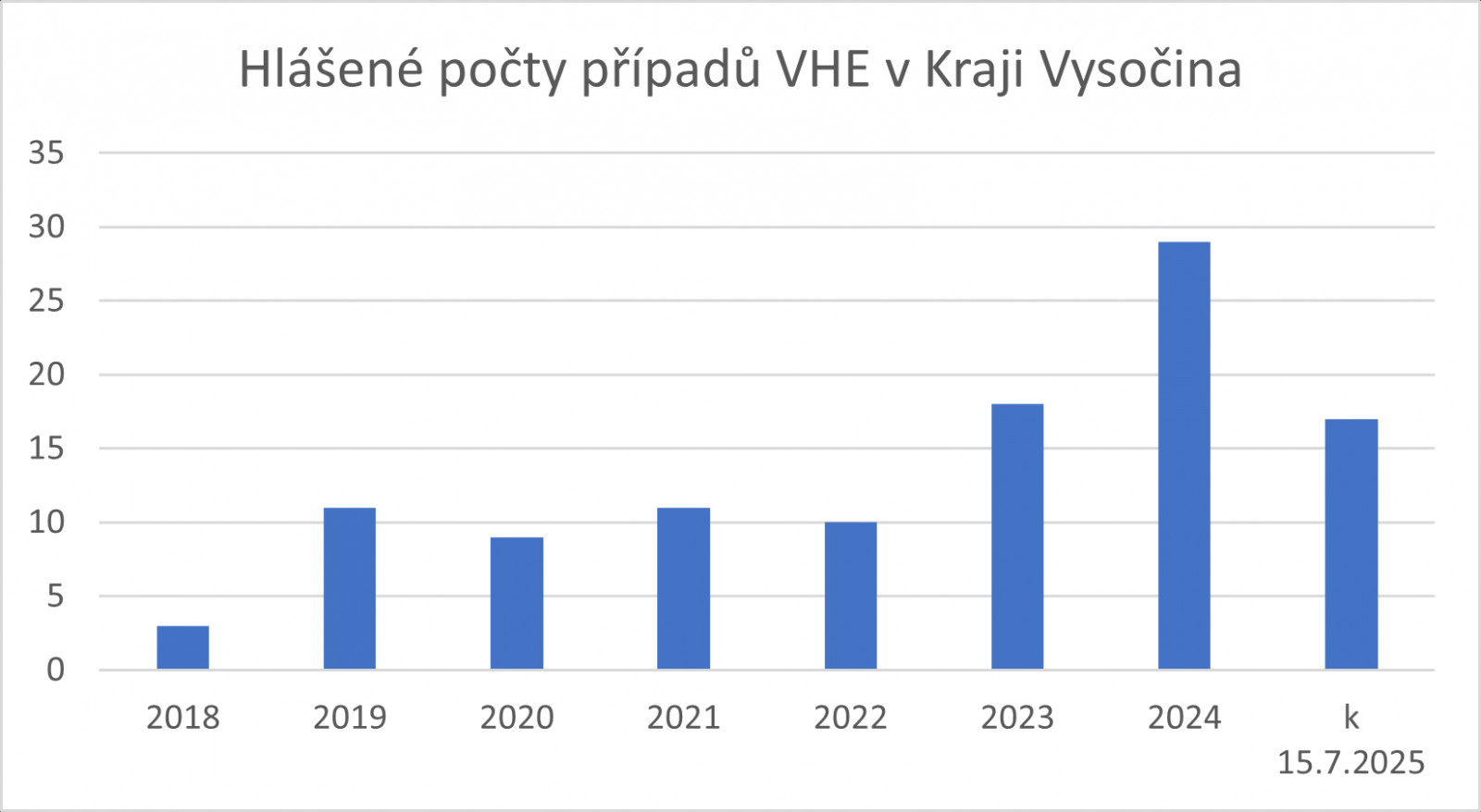 graf počty případů VHE v letech 2018-2025