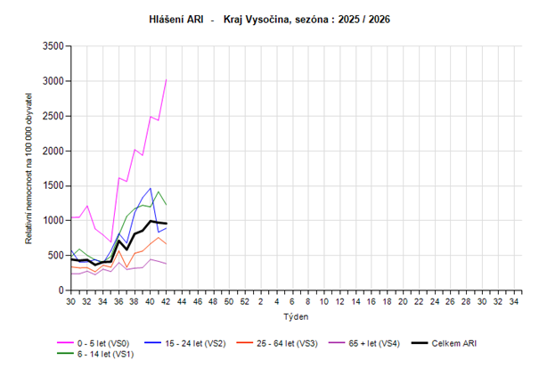 Graf hlášení případů ARI věkové skupiny 42. týden 2025