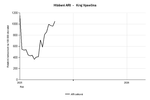Graf hlášení počtu případů ARI na 100 tis. obyvatel v Kraji Vysočina 43. týden