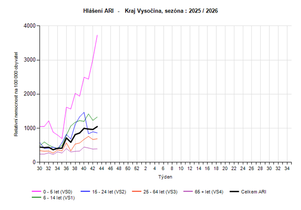 Graf hlášení počtu případů ARI věkové skupiny 43. týden 2025