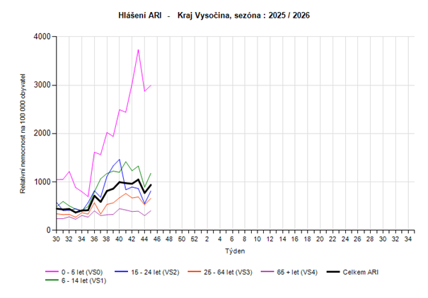 Graf hlášení počtu případů ARI věkové skupiny 45. týden 2025