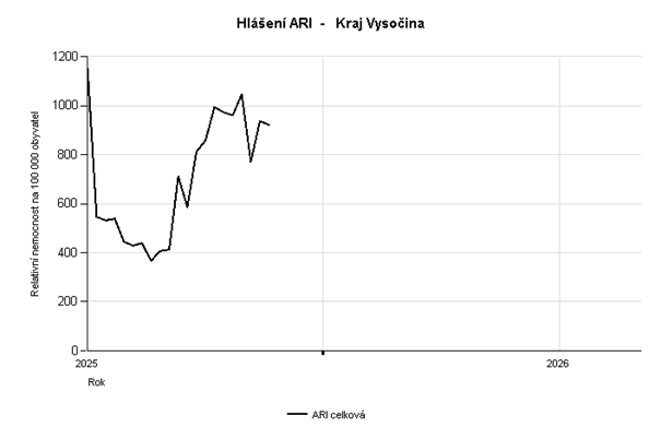 Graf hlášení počtu nových případů ARI za 46. týden 2025