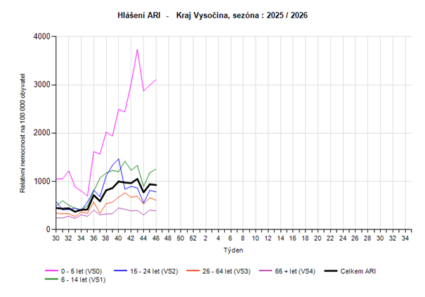 Graf hlášení ARI věkové skupiny 46. týden 2025