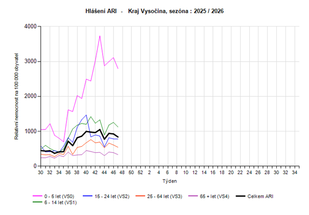 graf hlášení nových případů ARI dle věkových skupin 47. týden 2025