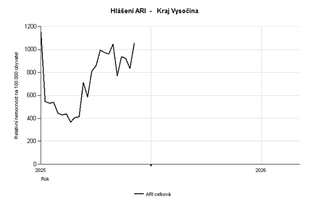 Graf hlášení počtu nových případů ARI za 48. týden 2025