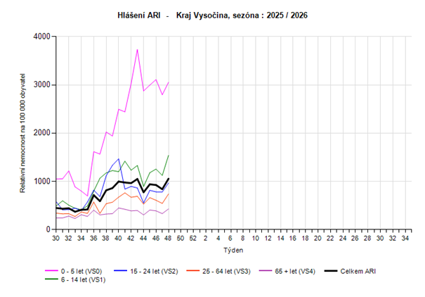Graf hlášení počtu nových případů ARI věkové skupiny za 48. týden 2025