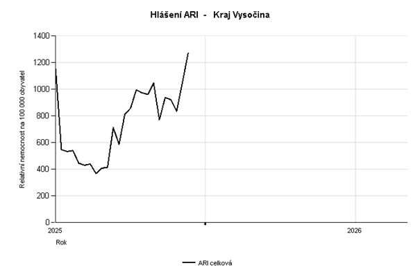 Graf Hlášení počtu nových případů ARI za 49. týden 2025
