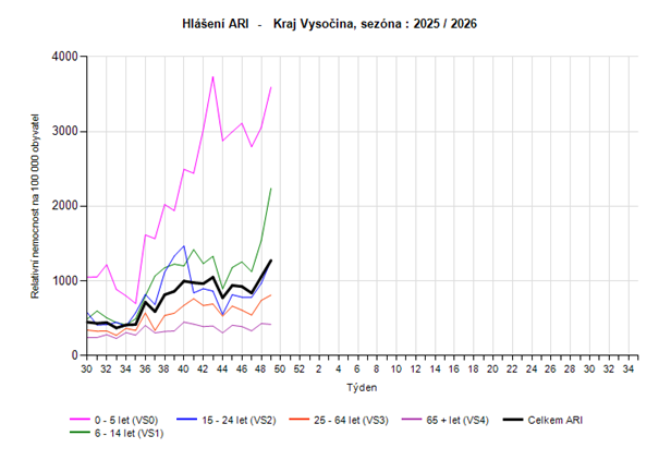 Graf hlášení počtu nových případů ARI věkové skupiny 49. týden 2025