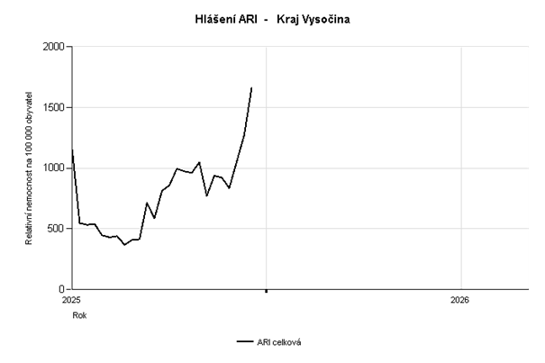 Hlášení nových případů ARI 50. týden 2025