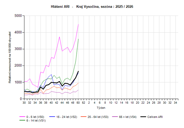 Hlášení ARI věkové skupiny 50. týden 2025
