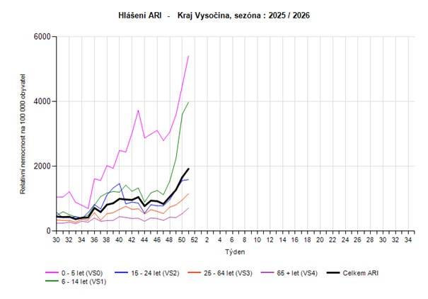 Hlášení počtu nových případů ARI věkové skupiny 51. týden 2025