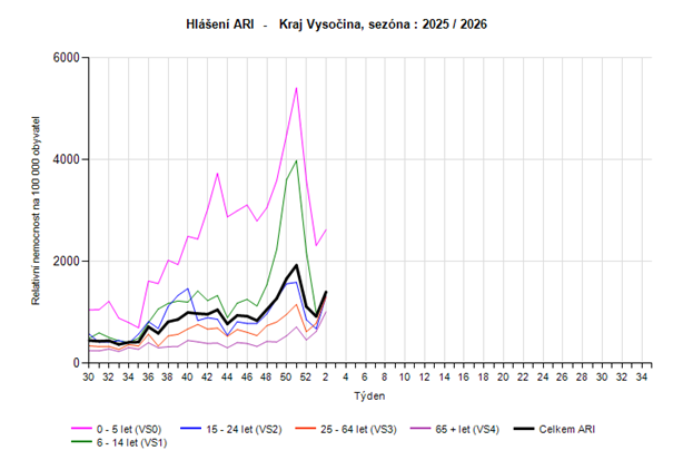 Hlášení počtu případů ARI věkové skupiny2, týden 2026