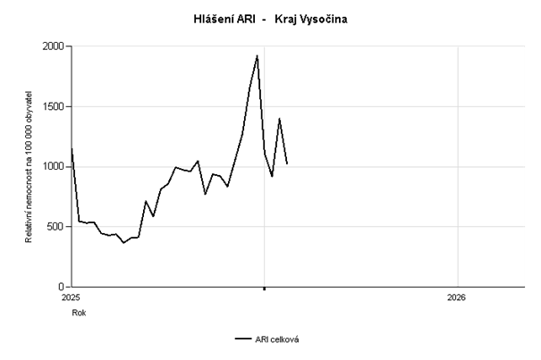 Hlášení počtu nových případů ARI za 3. týden2026