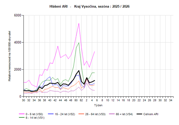 graf hlášení nových případů ARI věkové skupiny za 5. týden 2026
