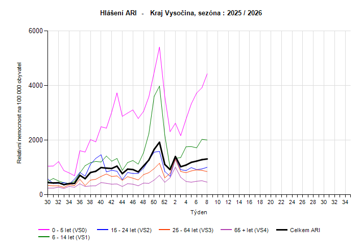 graf hlášení počtu nových případů ARI věkové skupiny za 8. týden 2026