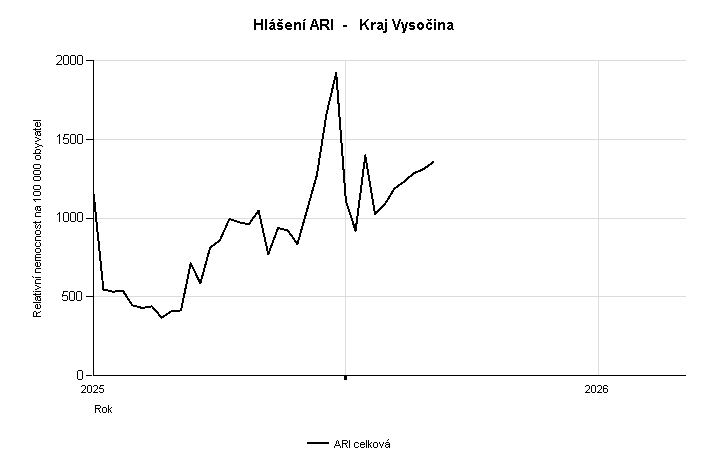 Graf hlášení počtu nových případů ARI za 9. týden 2026