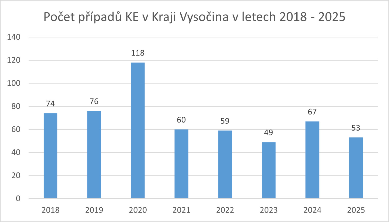 graf počtu případů klíšťové encefalitidy 2018-2025