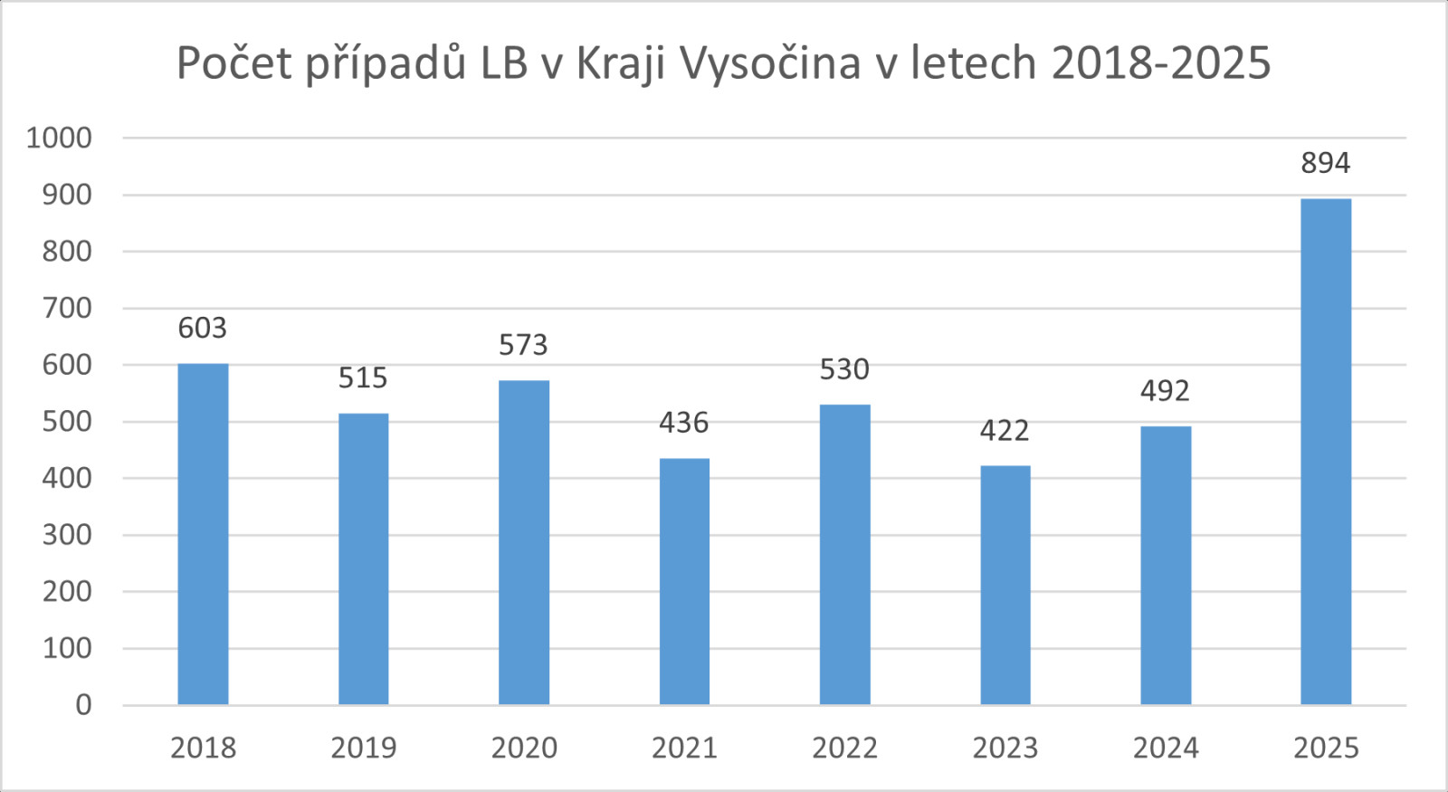 graf počtu případů Lymeské borreliózy 2018-2025