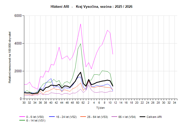 graf hlášení počtu nových případů ARI na 100 tis. obyvatel věkové skupiny za 11. týden 2026