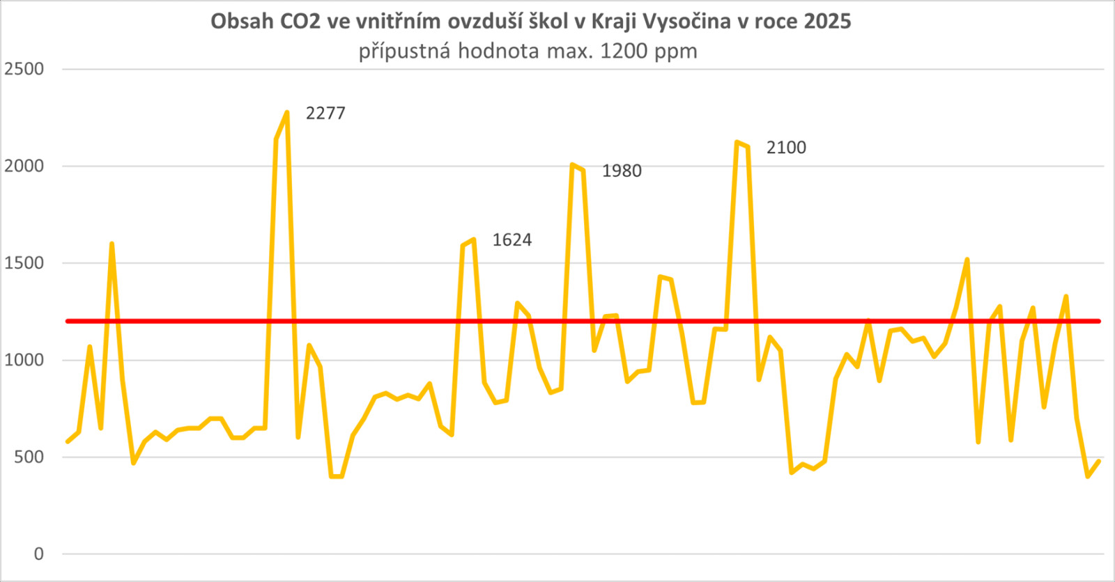 graf znázorňující výsledky měření obsahu CO₂ ve vnitřním prostředí škol v Kraji Vysočina 2025