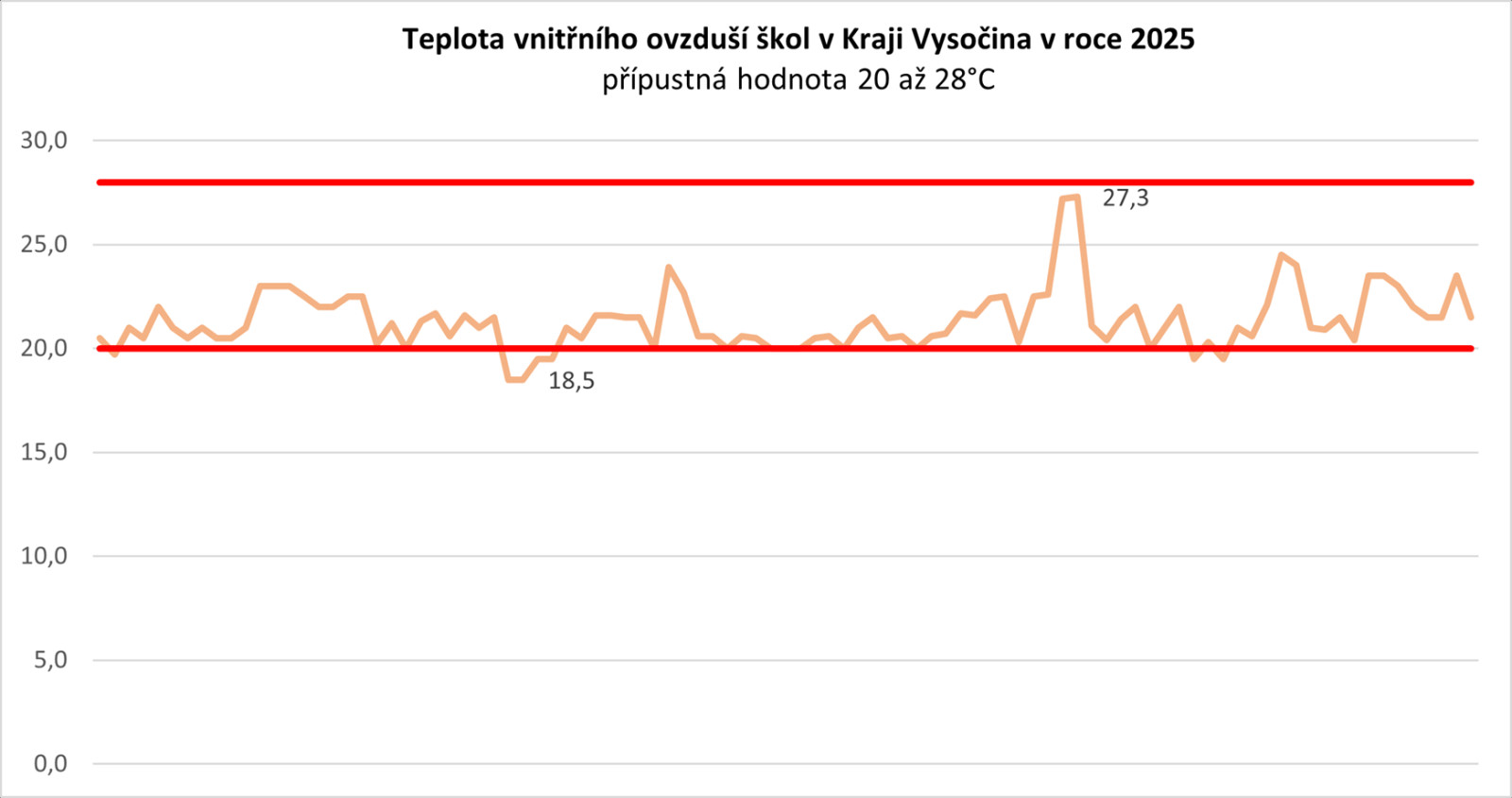 Graf znázorňující výsledky měření teploty vznitřního ovzduší ve školách v Kraji Vysočina 2025