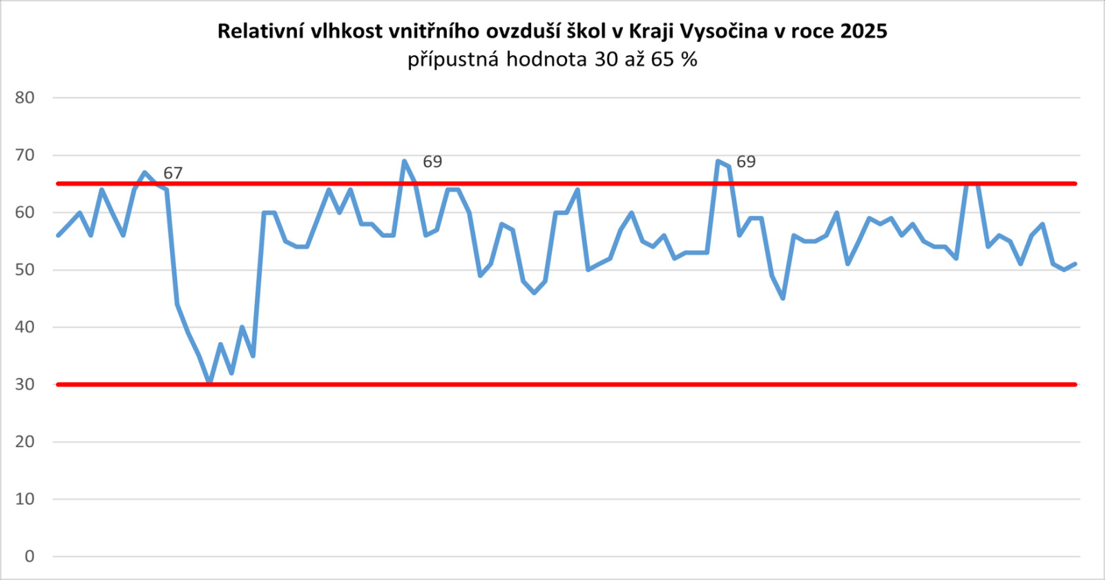 Graf znázorňující výsledky měření relativní vlhkosti vnitřního prostředí ve školách v \kraji Vysočina 2025