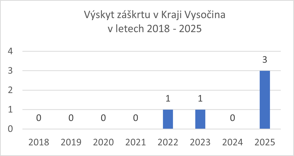 graf výskyt záškrtu v Kraji Vysočina v letech 2018-2025