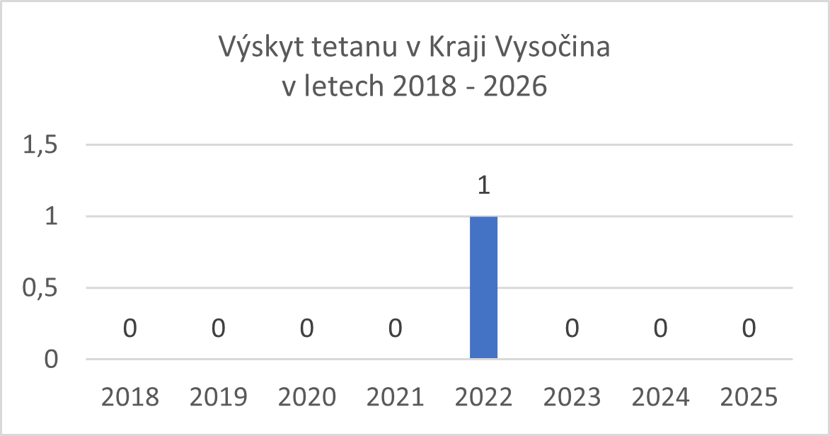 Graf Výskyt tetanu v Kraji Vysočina v letech 2018-2025