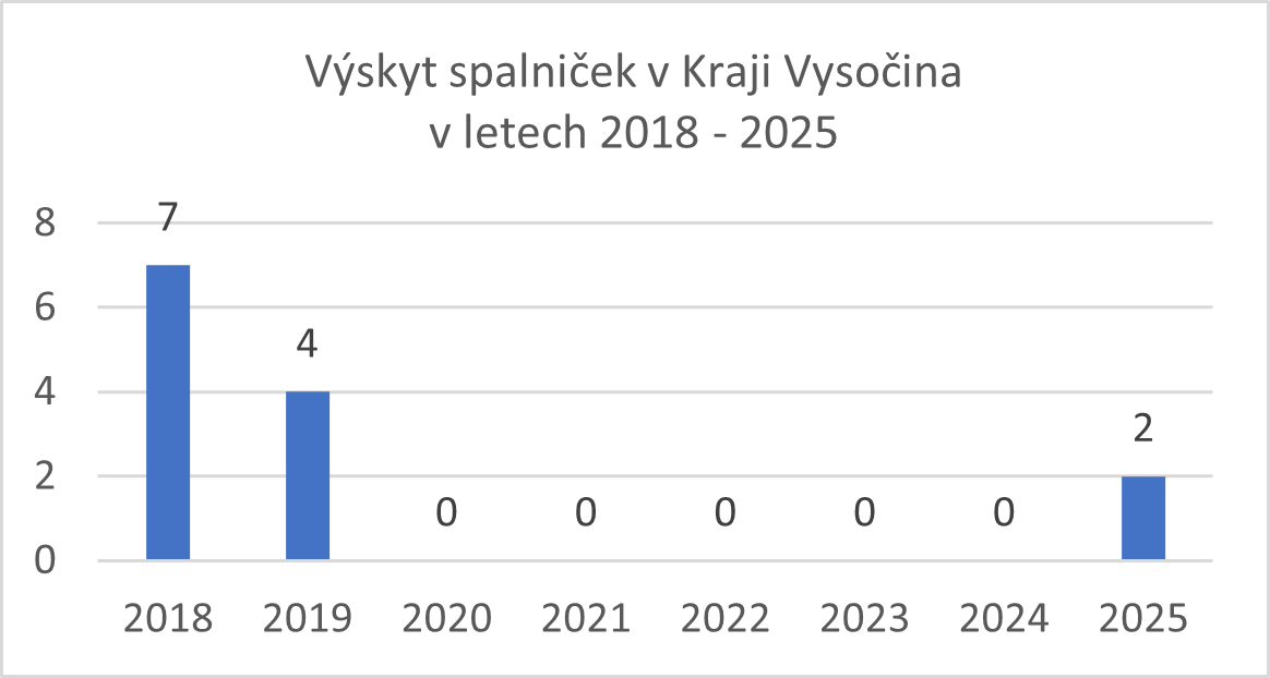 graf výskyt spalniček v Kraji Vysočina v letech 2018-2025