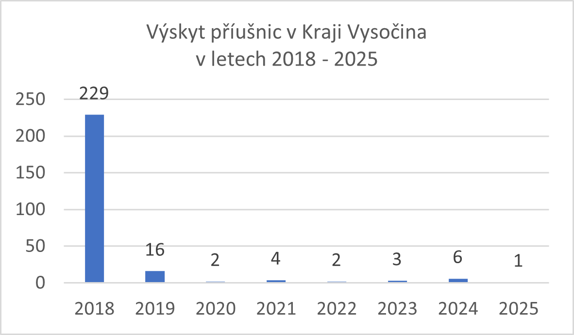 graf výskyt příušnic v Kraji Vysočina v letech 2018-2025