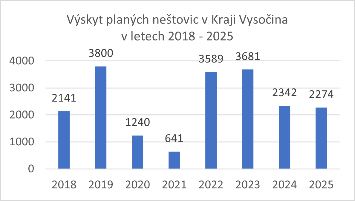 graf výskyt planých neštovic v Kraji Vysočina v letech 208-2025