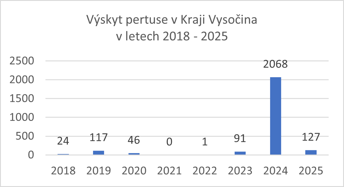 graf výskyt pertuse v Kraji Vysočina v letech 2018-2025