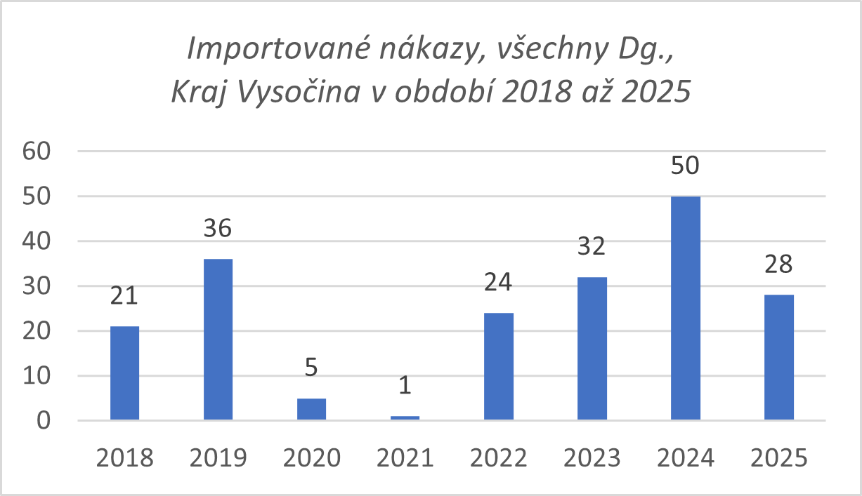 graf počty importovaných nákaz v letech 2018-2025 Kraj Vysočina