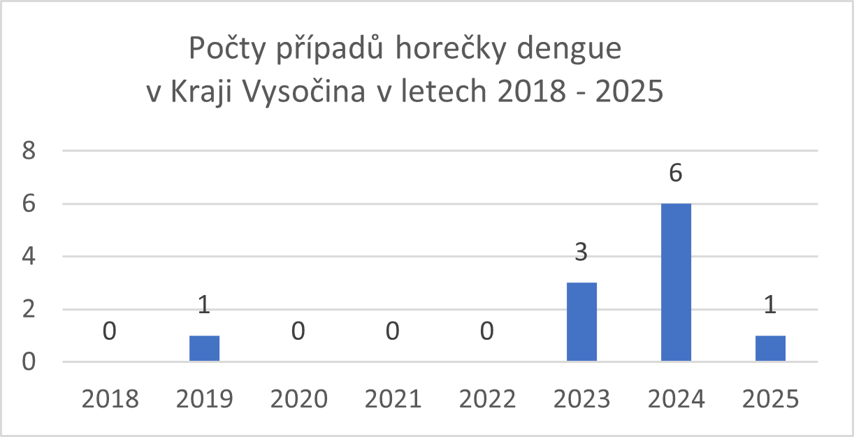 Graf počty případů horečky dengue v letech 2018-2025 v Kraji Vysočina