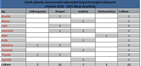 tabulka země původu vybraných nákaz helminty v letech 2018-2025 Kraj Vysočina