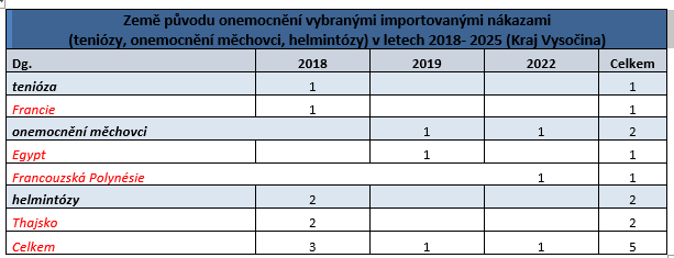 tabulka země původu nákazy geheminty v letech 2018-2025 Kraj Vysočina