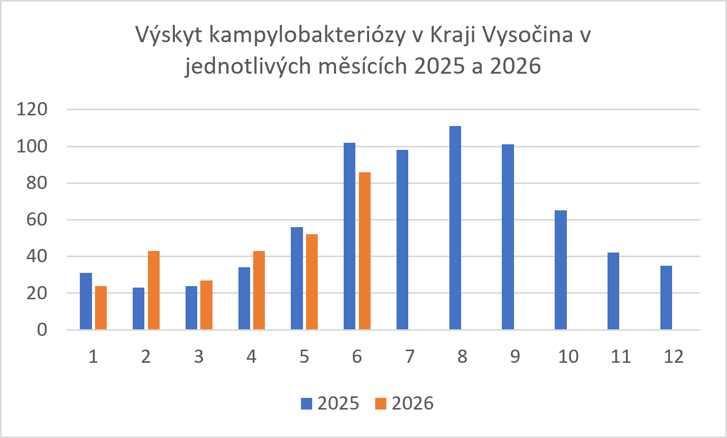 Graf počtu případů kampylobarióz v Kraji Vysočina v měsících 2025-2026