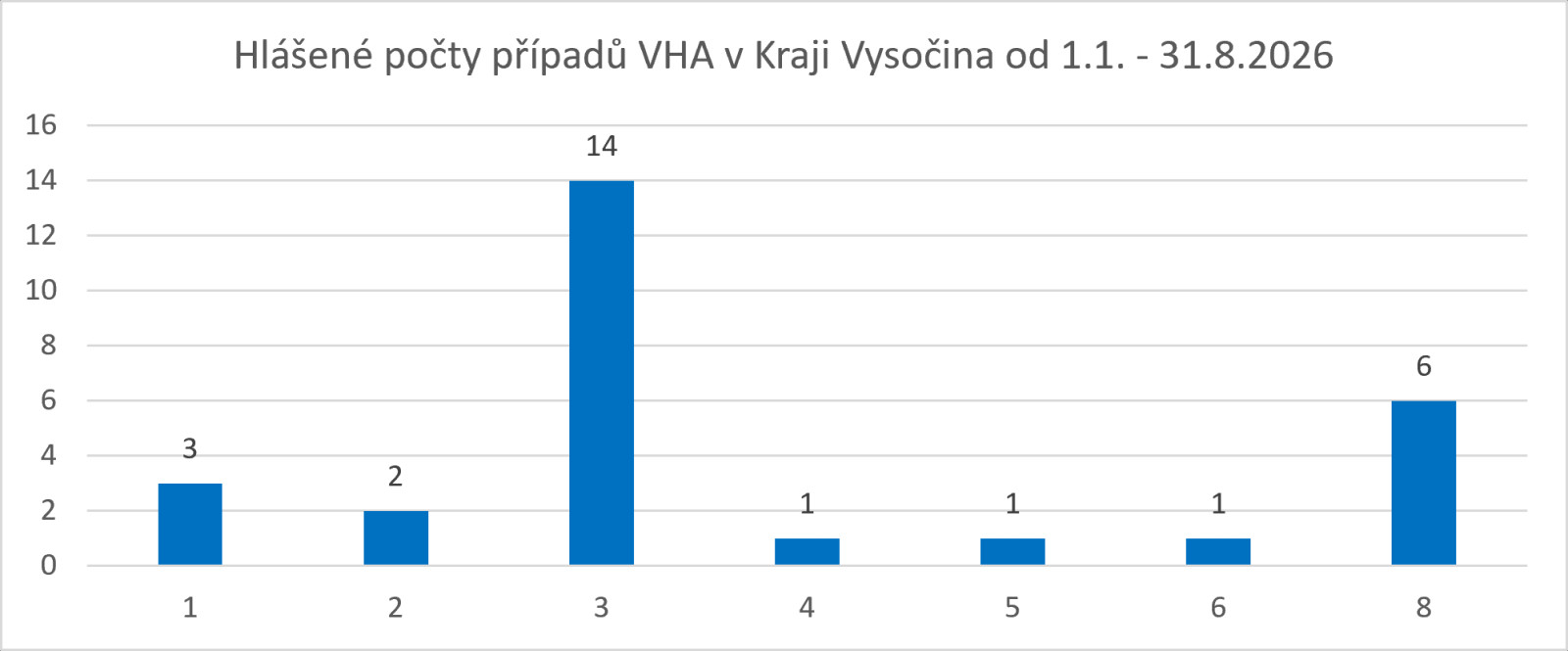 Graf Hlášené počty případů VHA leden-srpen 2026