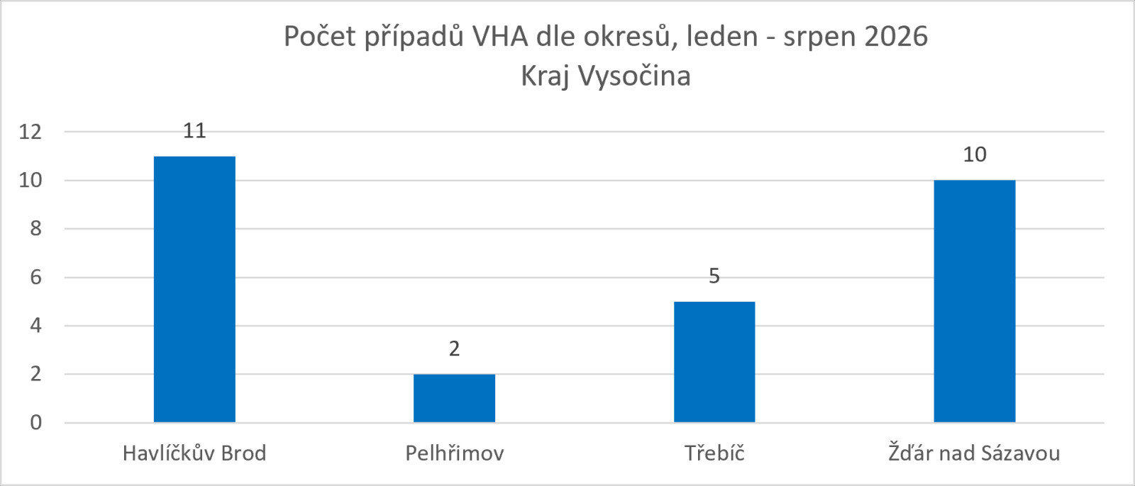Graf Hlášené počty případů VHA dle okresů leden - srpen 2026