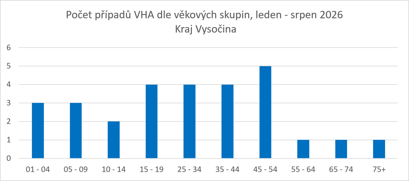 graf počet nahlášených případů VHA věkové skupiny leden-srpen2026