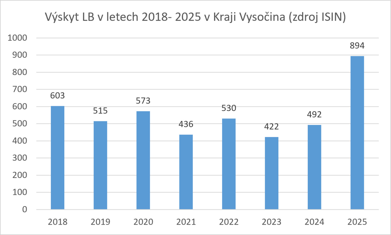 Graf počet případů lymeské borreliózy 2018-2026