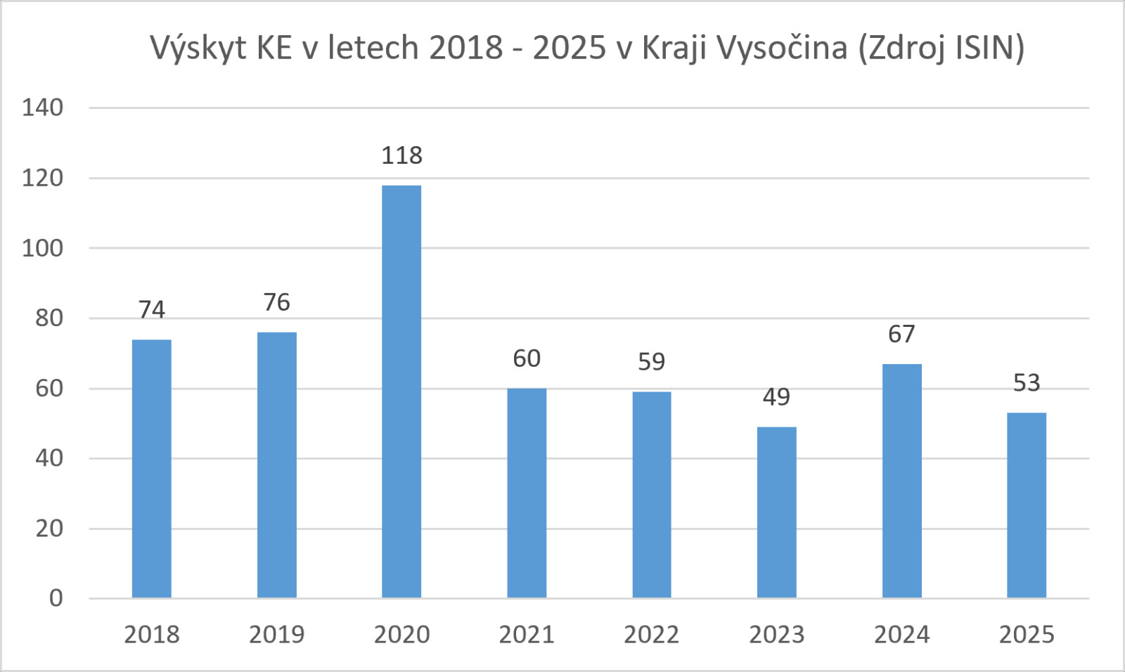 graf počty případů KE 2018-2025